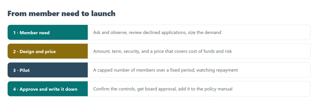 The four stages of developing a new loan product: member need, design and price, pilot, then approve and document