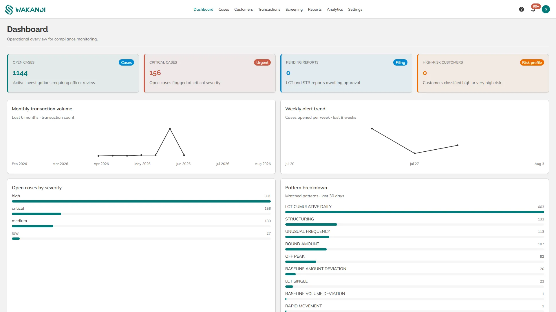 The AML dashboard, where the watching duty becomes visible work: open cases, severity and flagged patterns