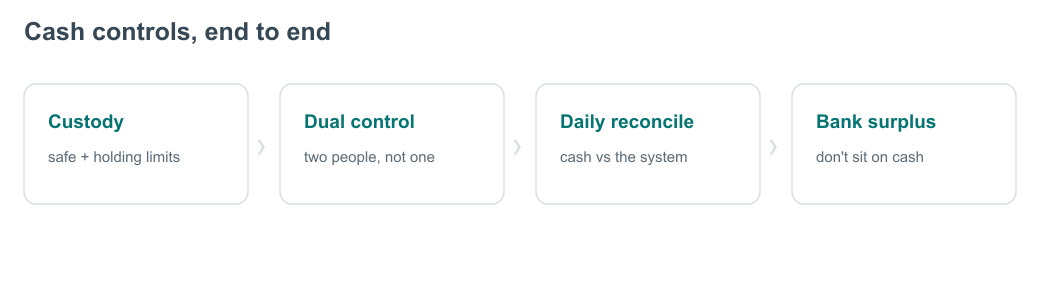 Cash controls — diagram