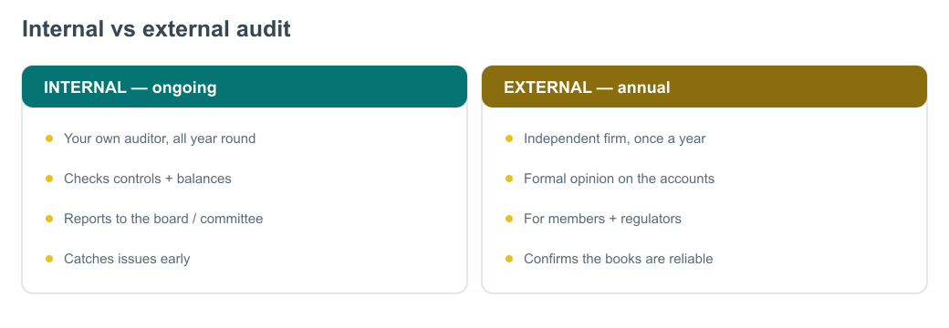 Internal vs external audit — diagram