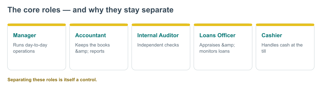 The core roles — diagram