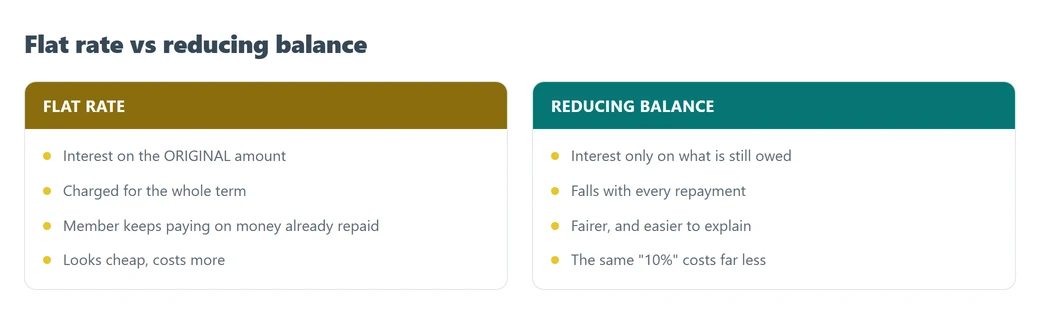 Flat rate charges interest on the original amount for the whole term, while reducing balance charges only on what is still owed