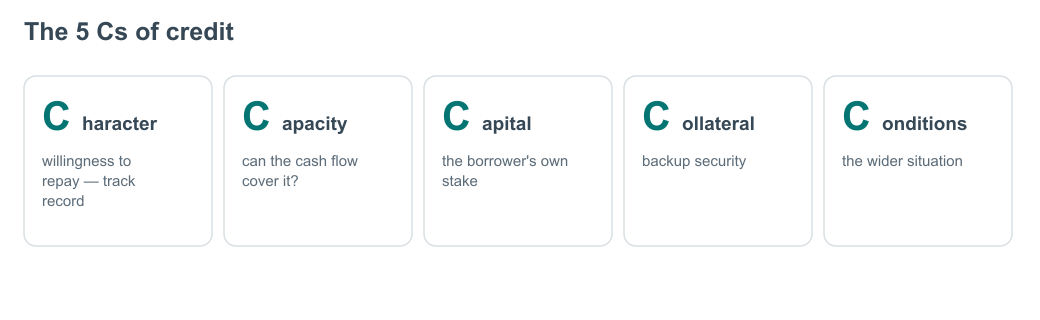 The 5 Cs of credit — diagram